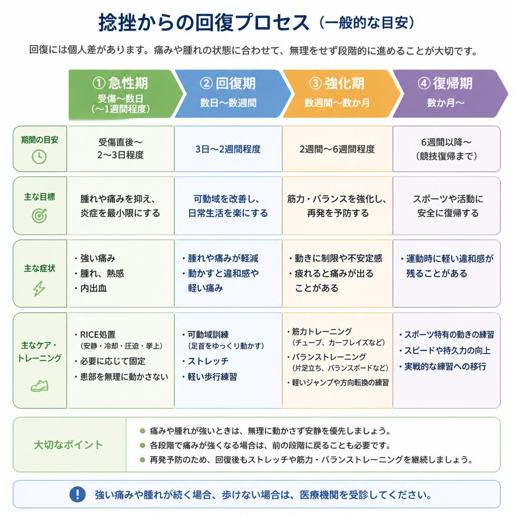捻挫の回復プロセス