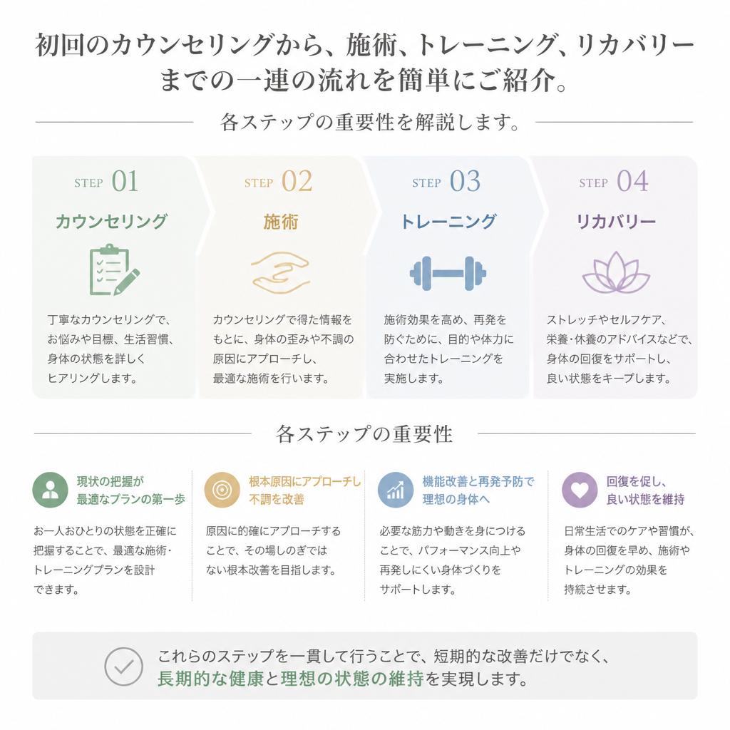 4. プログラムのフロー